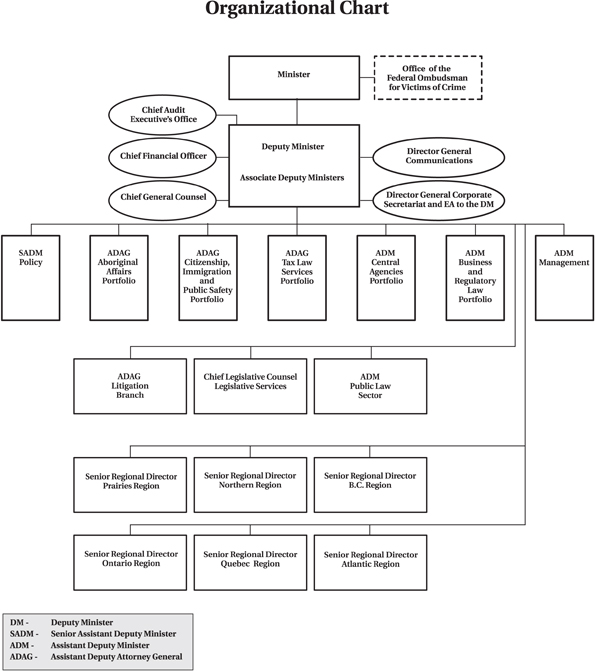 The Department of Justice - organization chart