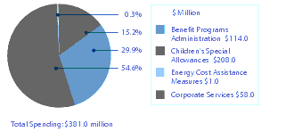 Figure 6 - Resource Spending