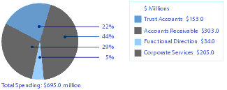 Figure 3 - Resource Spending