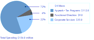 Figure 5 - Resource Spending