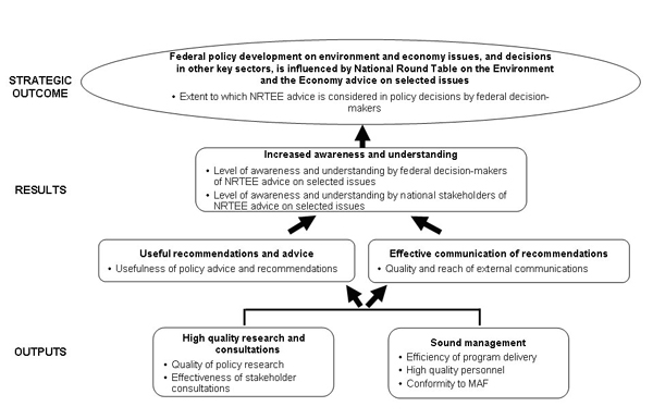 Figure 11: NRTEE performance measurement framework