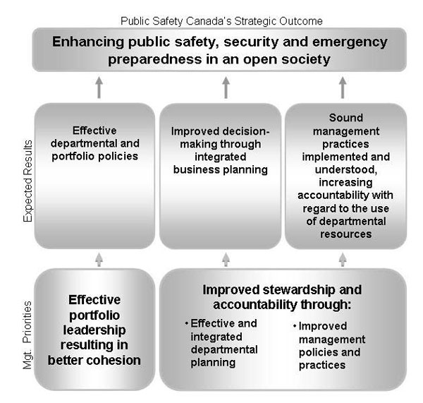 Public Safety Canada's Strategic Outcome