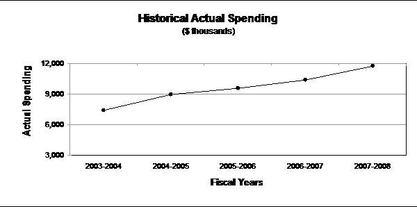 Historical Actual Spending for the fiscal years 03-04 to 07-08