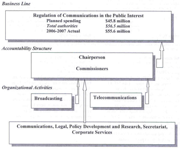 Business Line - Regulation of Communications in the Public Interest: Planned spending = $45.8 million; Total authorities = $56.5 million; 2006-2007 Actual = $55.6 million. Accountability Structure - Chairperson, Commissioners. Organizational Activities - Broadcasting, Telecommunications, Communications, Legal, Policy Development and Research, Secretariat, Corporate Services.