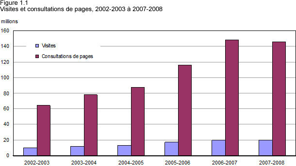 Figure 1.1 Visites et consultations de pages, 2002-2003  2007-2008