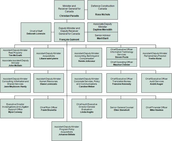 Shared Services Canada Org Chart