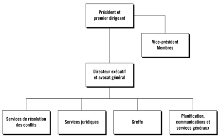 structure de l'organisation