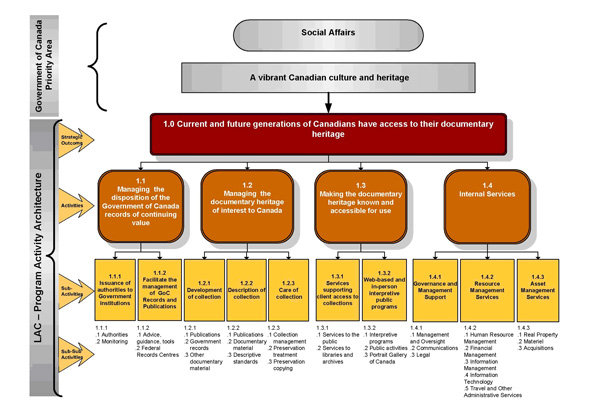 Figure showing LAC's Program Activity Architecture