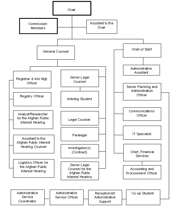 Organizational chart representing the Commission in relation to the restructuring of its program activities