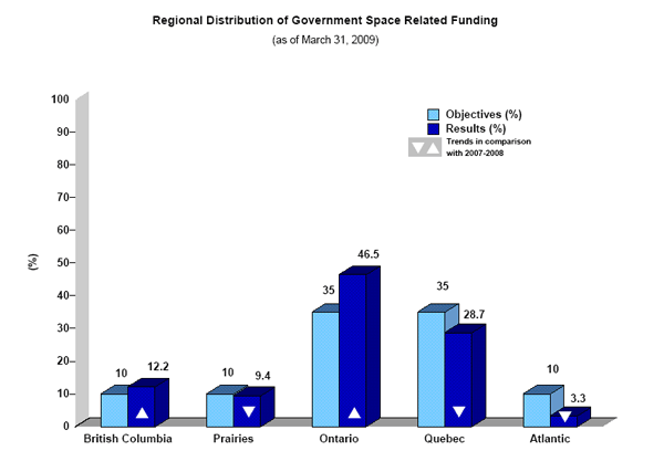 Regional Distribution of Government Space-Related Funding