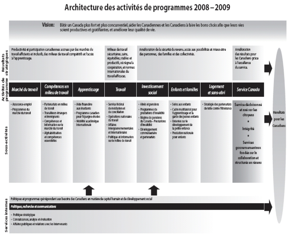 1.2 Architecture d'activit�s de programme de Ressources humaines et D�veloppement des comp�tences Canada pour 2008 � 2009