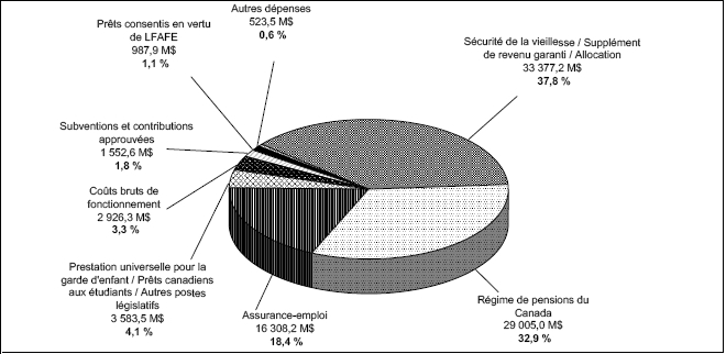 figure 2 : Profil des d�penses pour 2008 �2009