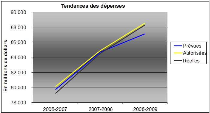 Figure 3 : Tendances des d�penses
