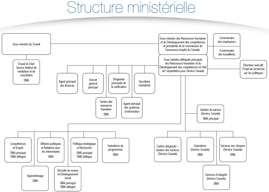 Structure minist�rielle