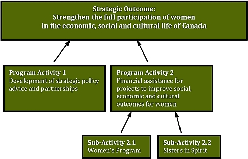 Visual depiction of Status of Women Canadas (SCW) Program Activity Architecture (PAA) for 20092010.