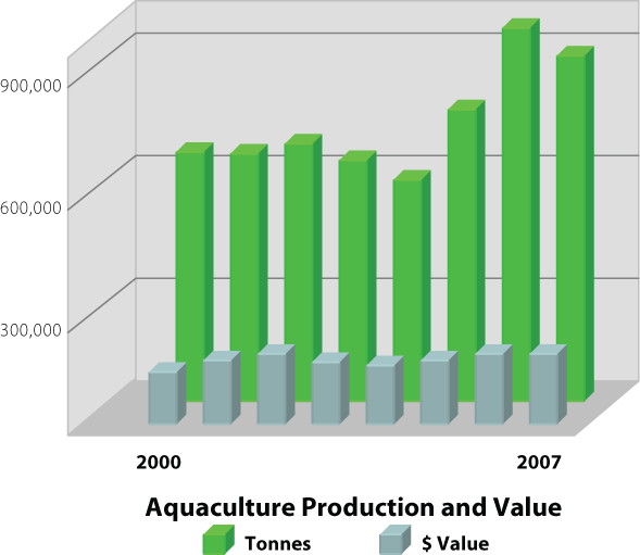 Aquaculture Production and Value
