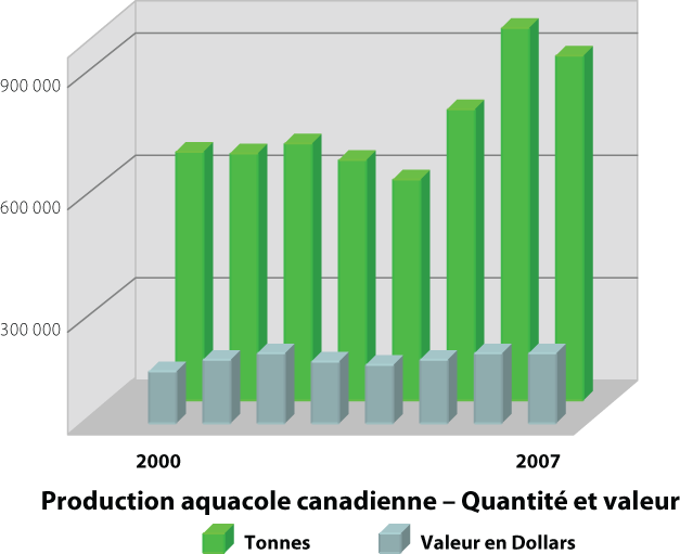 Production aquacole canadienne - Quantit et valeur