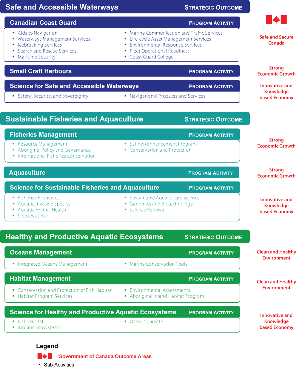 Fisheries and Oceans Canada's Program Activity Architecture