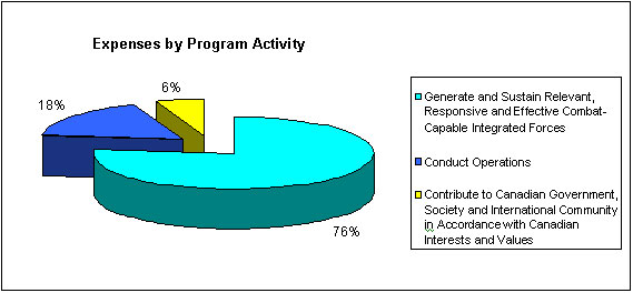 Financial Highlights Charts - Expenses by Program Activity