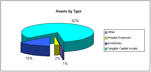 Financial Highlights Charts - Assets by Type