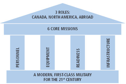 Figure 1: Canada First Defence Strategy
