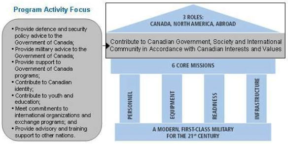 Figure 15: Contribute to Canadian Government, Society and International Community in Accordance with Canadian Interests and Values Focus Areas