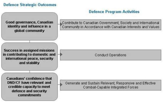 Figure 2: Defence Program Activity Architecture