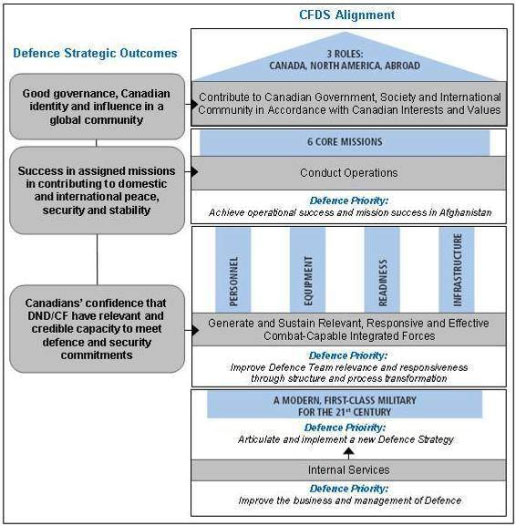 Figure 3: Defence Performance Reporting Framework