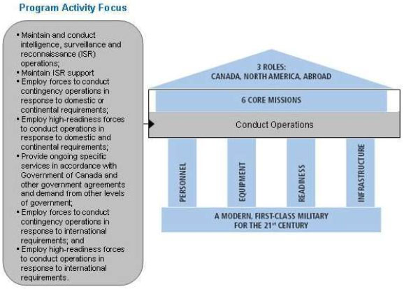 Figure 6: Conduct Operations Focus Areas