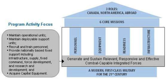 Figure 8: Generate and Sustain Relevant, Responsive and Effective Combat-Capable Integrated Forces Focus Areas