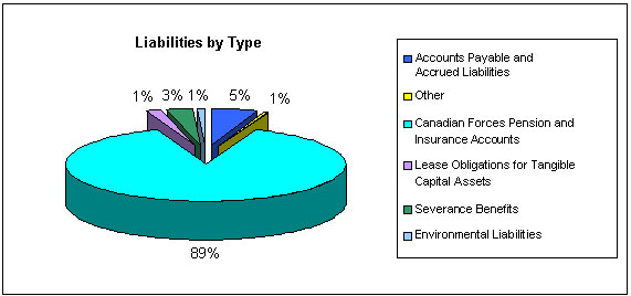 Financial Highlights Charts - Liabilities by Type