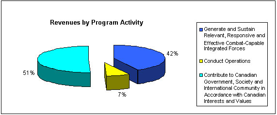 Financial Highlights Charts - Revenues by Program Activity