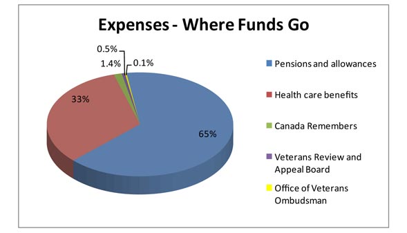 This chart shows how the expenses at VAC are dispensed.