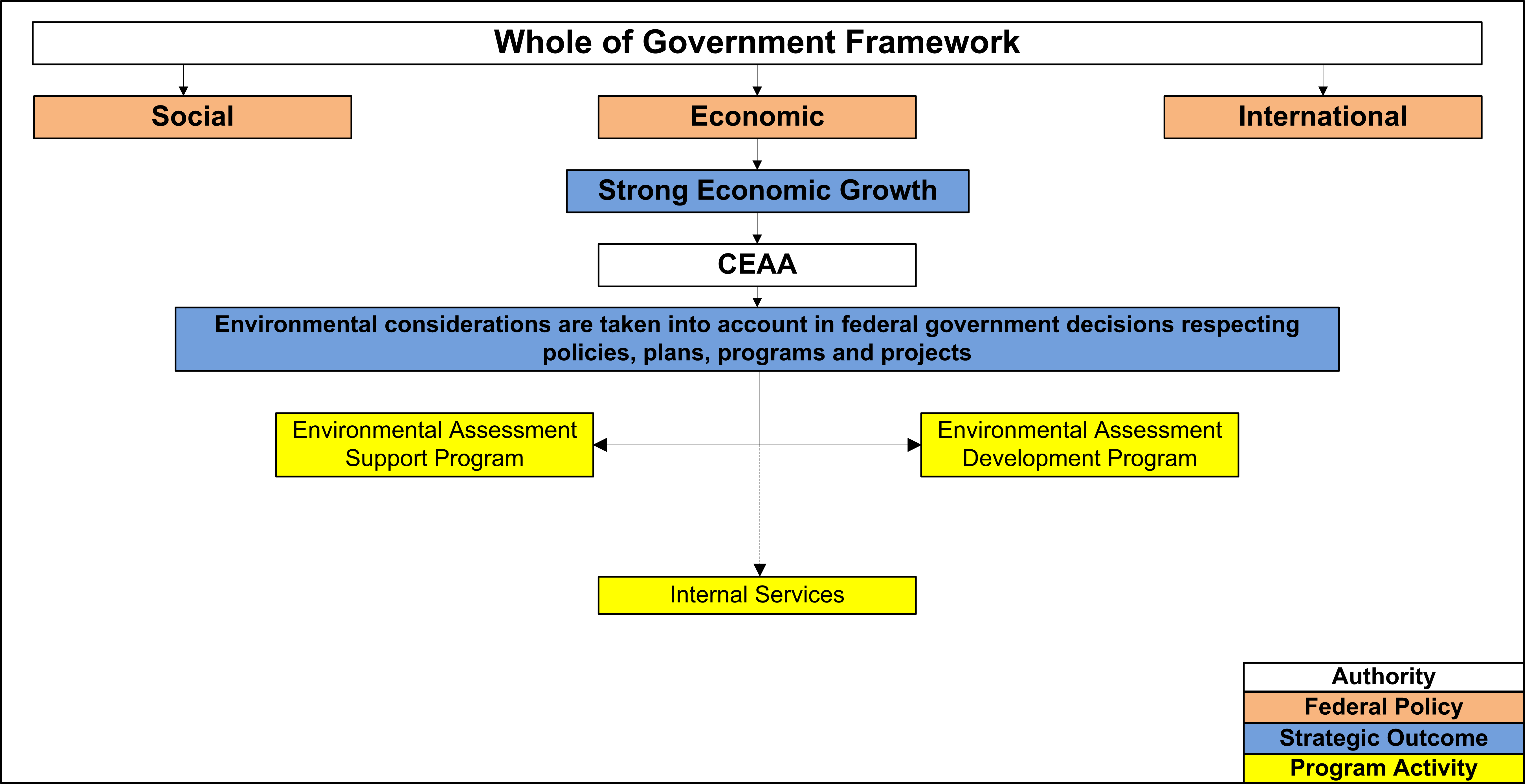 Canadian Environmental Assessment Agency's Program Activity Architecture