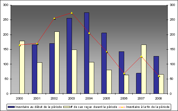 Graphique : la figure 2 dmontre le dclin des cas rfrs et l'tat de l'inventaire de cas au cours des annes