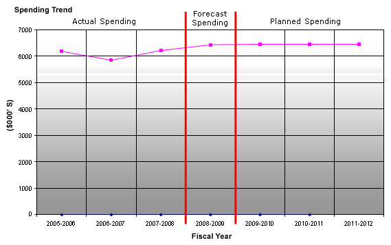 Chart: Figure 3 shows the Board's spending trend over a six-year period (three-year actual spending and three-year planned spending)