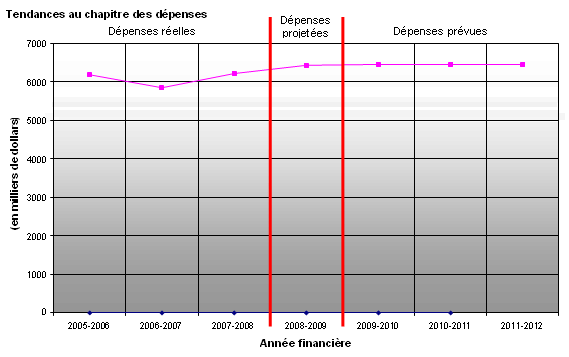 Graphique : la figure 3 montre la tendance des dpenses sur une priode de six ans (trois ans de dpenses relles et trois ans de dpenses prvues)
