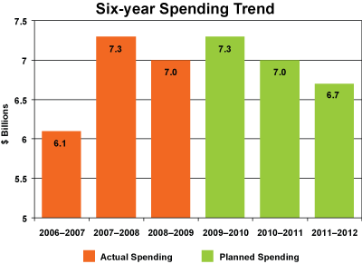 Six-year spending trend