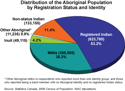 Distribution of the Aboriginal Population by Registration Status and Identity