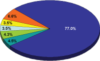 pie chart for Expenses