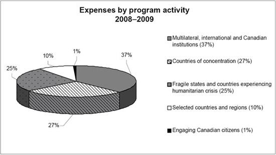 Expenses by program activity 2008-2009