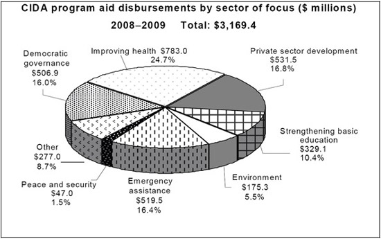 CIDA program aid disbursements by sector of focus ($ millions) 2008-2009