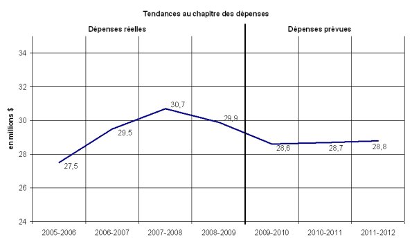 Profil des dpenses - Graphe de l'volution des dpenses