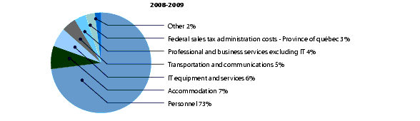 Figure 13: Total Expenses by Type