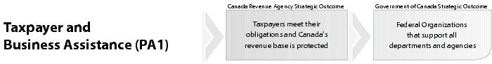 Taxpayer and Business Assistance (PA1)