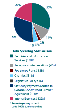 Figure 6 - Actual Spending
