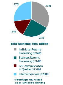 Figure 7 - Actual Spending