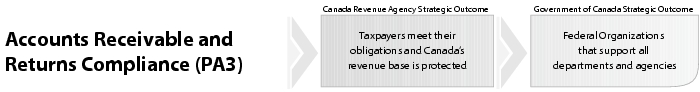 Accounts Receivable and Returns Compliance (PA3)