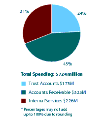 Figure 8 - Actual Spending