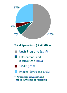 Figure 9 - Actual Spending